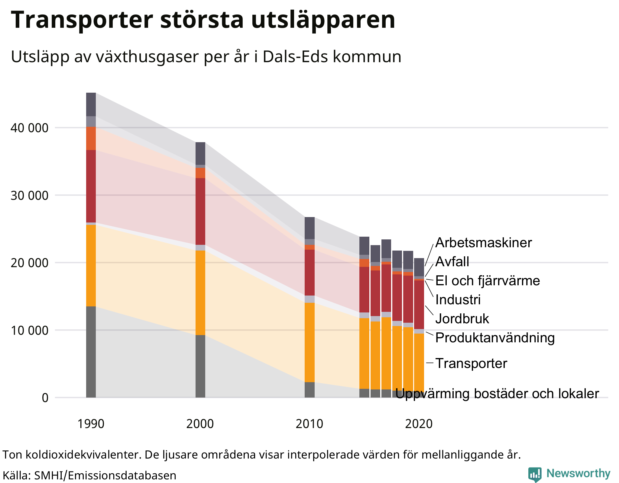 Utsläpp per sektor sedan 1990